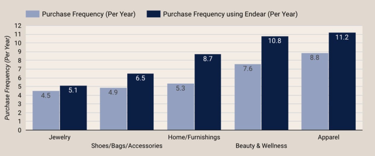 Endear report showing purchase frequency of a customer in different industries when messaged through Endear vs. when not