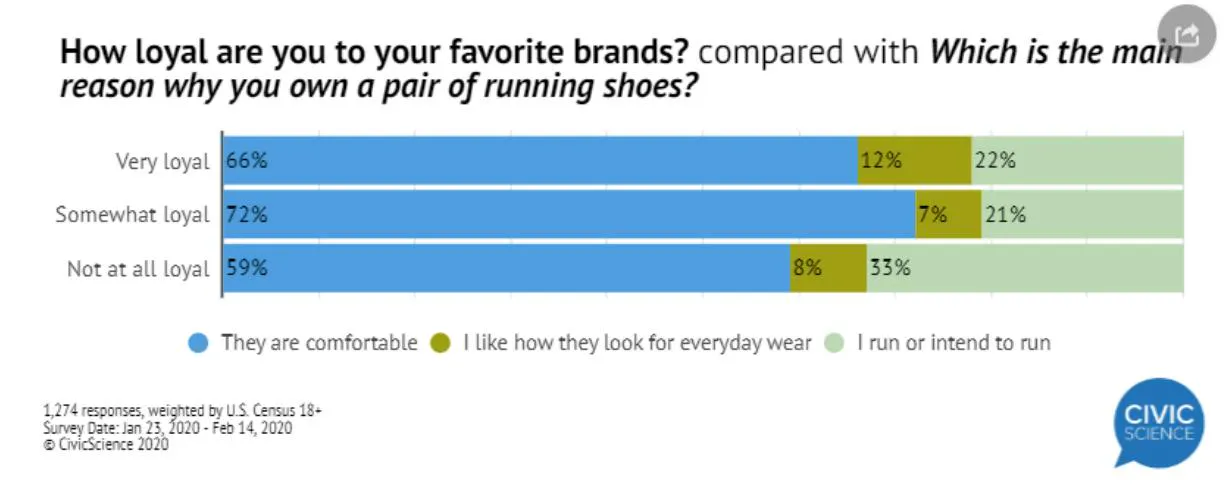 Survey comparing responses to "How loyal are you to your favorite brands?" and "Which is the main reason why you own a pair of running shoes?"