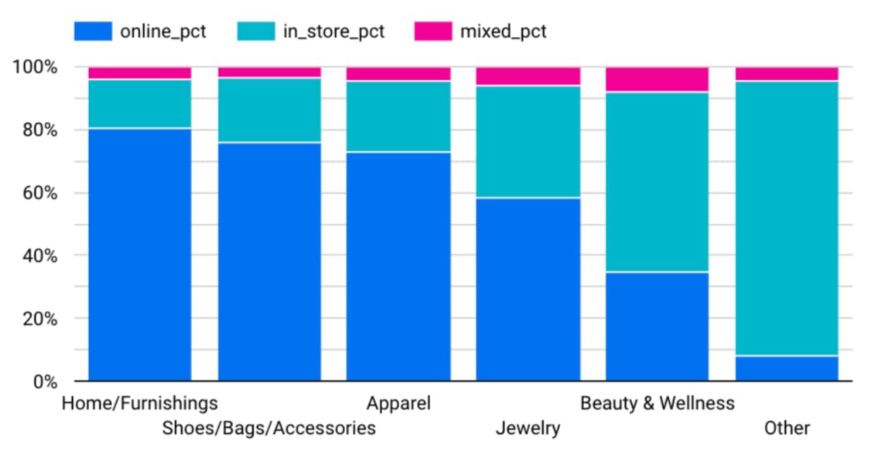 Graph of customers by industry who engage in purchasing either online (blue), in-store (teal), or a mix of both (purple). 