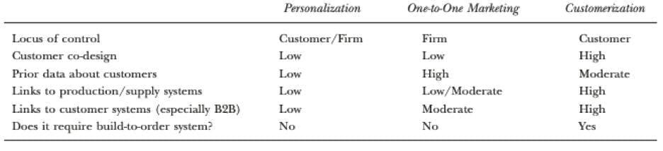 chart of customerization features