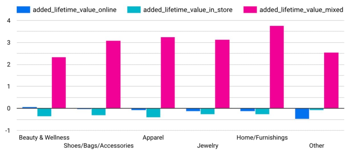 Graph showing The percent difference in customer lifetime value for customers who shop either online (blue), in-store (teal), or a mix of both (purple). 
