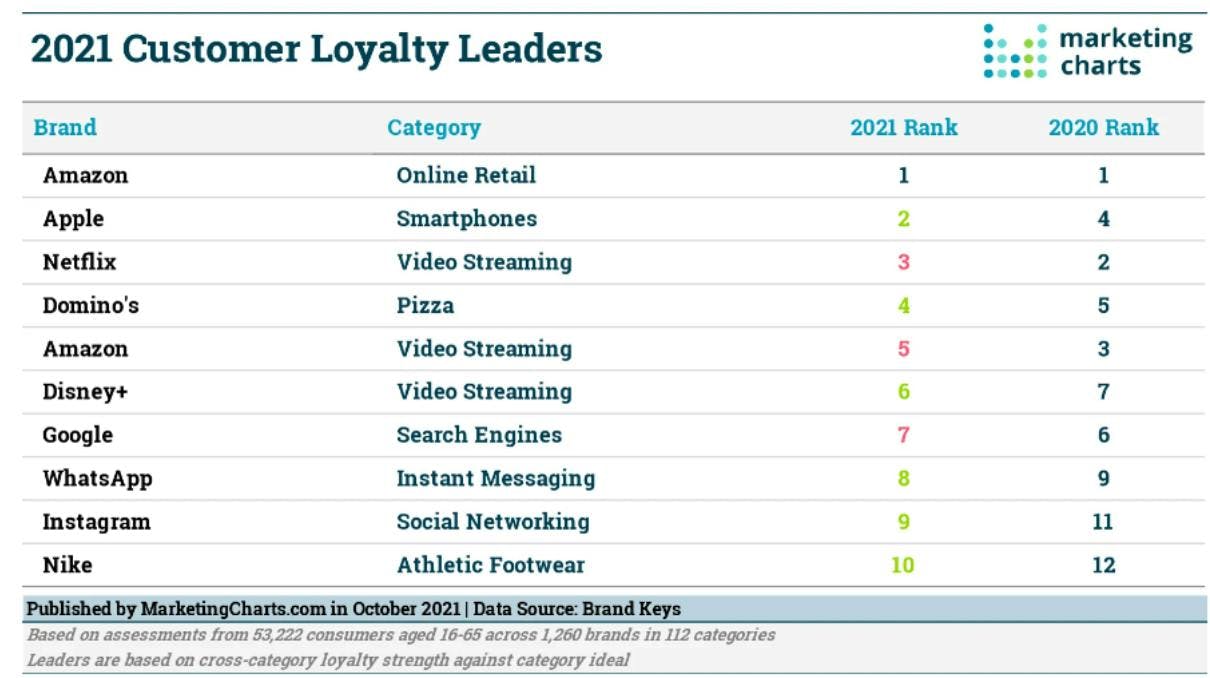 Customer Loyalty Leaders via Marketing Charts